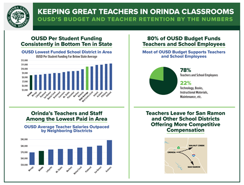  Parcel Tax Measure Z MEASURE Z OVERVIEW Orinda USD schools rely upon locally controlled school funding to recruit and retain high quality teachers and support core academic programs. The Orinda Union School District Board of Trustees has placed Measure Z on the March 7, 2023 ballot. Measure Z would cost property owners $295 per property per year, for seven years. Homeowners over the age of 65 and low-income homeowners with disabilities are eligible for an exemption from the cost.  All Orinda USD students in grades TK-8 would benefit from this reliable source of funding, which is locally controlled and monitored by an Independent Citizens